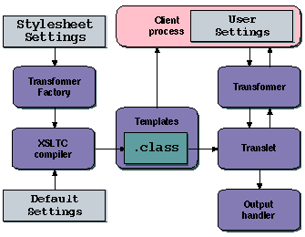 Output settings